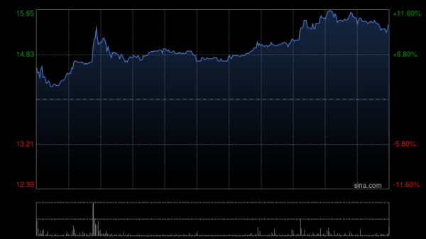 京海配资 OSL集团现涨近5% 拟计划收购加密货币基础设施提供商Banxa全部股份