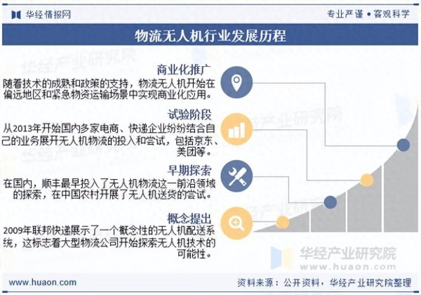 长宏策略 2025年中国物流无人机行业发展历程、产业链、市场规模及发展趋势