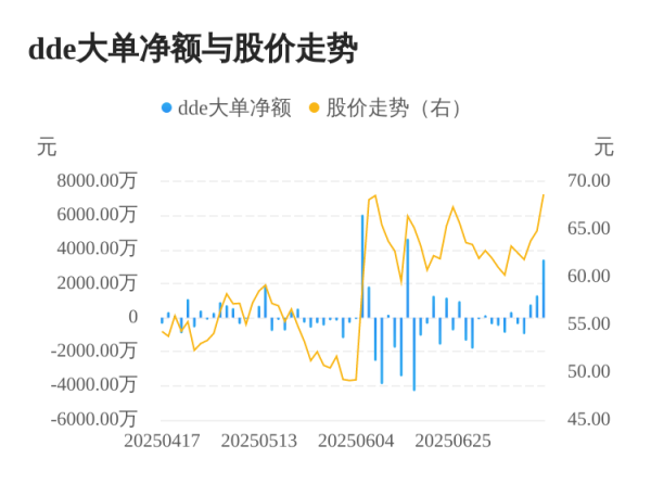 众合网 青云科技主力资金持续净流入，3日共净流入5493.29万元