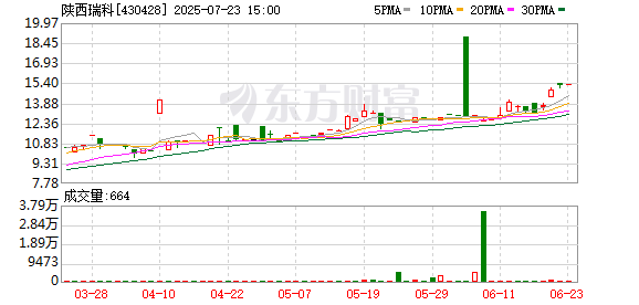 金诚无忧 陕西瑞科转战北交所IPO 申报前12个月新增8名股东