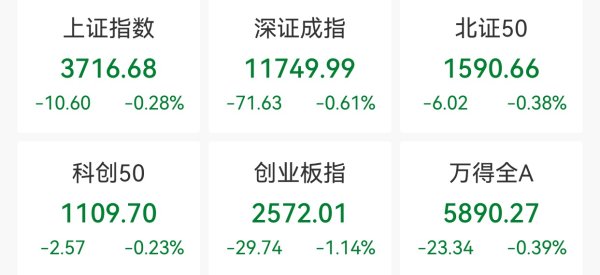 东程配资 A股低开：光伏设备板块逆市走强，华民股份20cm涨停