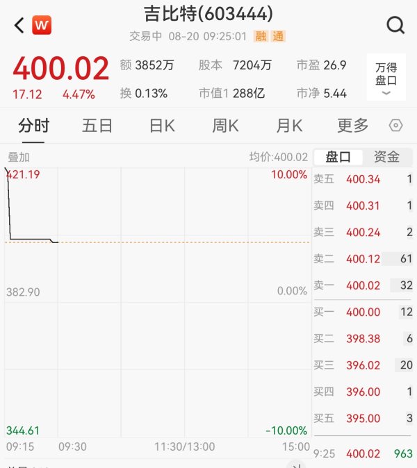 鸿牛配资 “分红大户”吉比特高开4.47%，半年拟每10股派66元