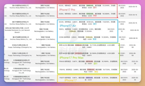 富盈网 苹果iPhone 17/Pro系列电池容量曝光：国行小于美版