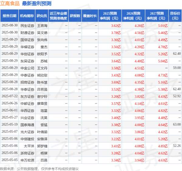 财盛配资 中国银河: 给予立高食品买入评级