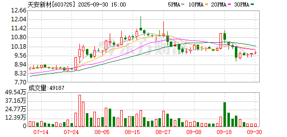 财聚配资 天安新材：一季度毛利率提升约1个百分点，将发力海外和旧改市场