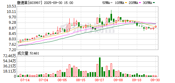 派生资本 康德莱拟每股派现金红利0.15元