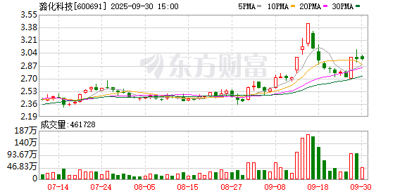 博兴优配 阳煤化工：行业转型迎来新发展 布局氢能产业链