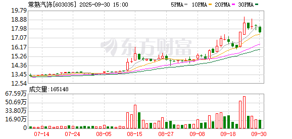 点金网 常熟汽饰一季度营收同比升26.3%，净利润同比降16%